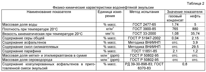 Состав для разрушения водонефтяных эмульсий и защита промыслового оборудования от коррозии (патент 2549189)