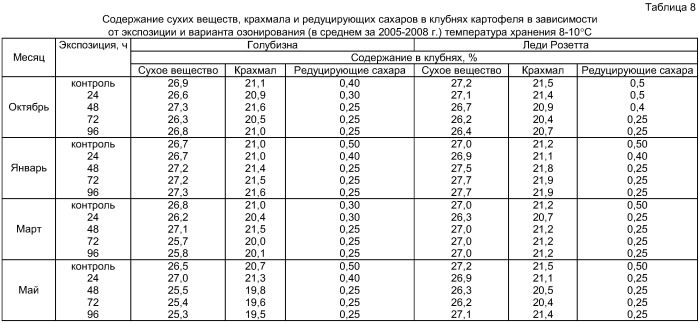 Способ хранения картофеля (патент 2403701)