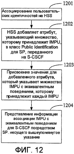 Способ, система и устройство для осуществления ассоциации пользовательской идентичности (патент 2428803)