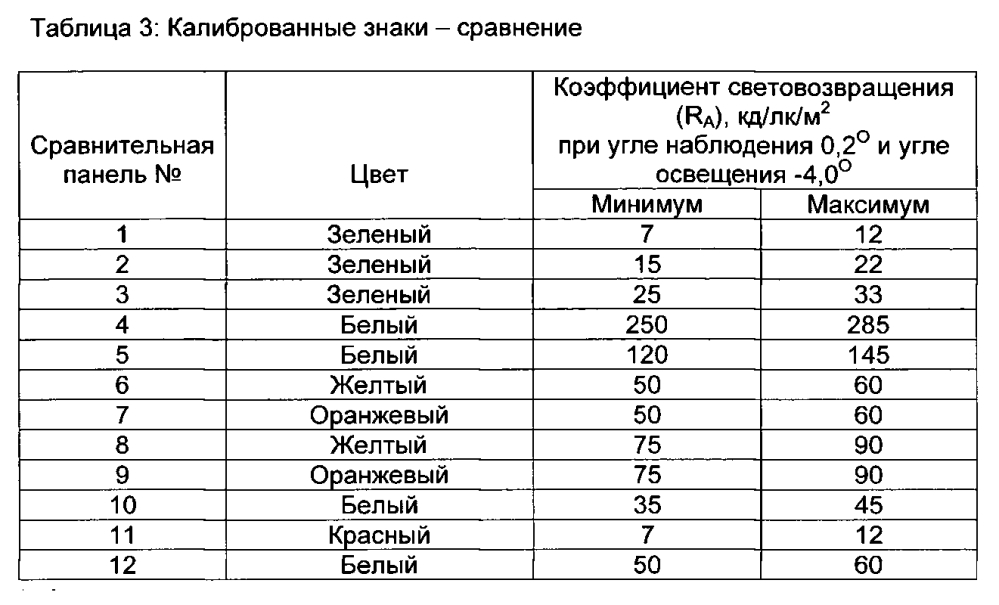 Система, способ и комплект для проверки соответствия минимальному световозвращению (патент 2596937)