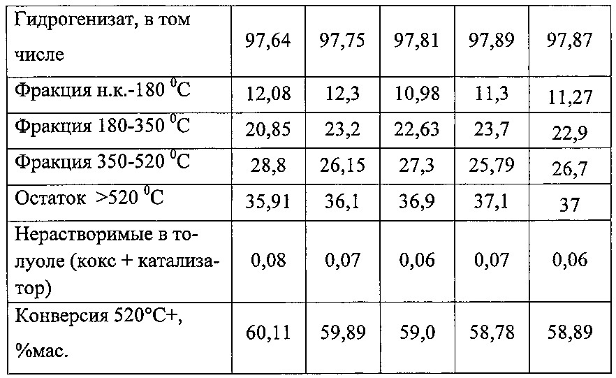 Способ гидроконверсии тяжёлого углеводородного сырья (варианты) (патент 2614755)