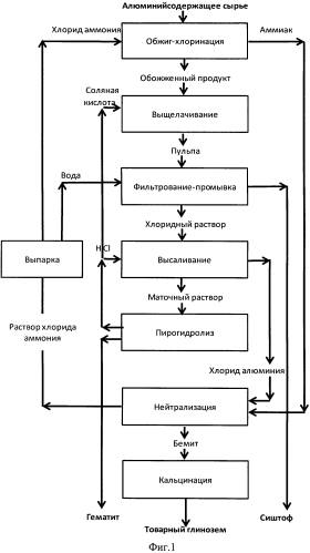 Способ получения глинозема (патент 2554136)