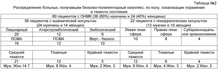 Способ лечения острого нарушения мозгового кровообращения ишемического и геморрагического характера (патент 2477637)