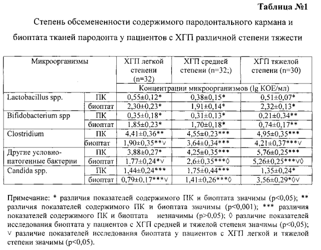 Способ определения необходимости проведения лазерной деэпителизации пародонтального кармана при лечении хронического генерализованного пародонтита (патент 2569764)