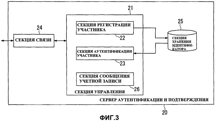 Способ регистрации участника, система службы сообщества, портативный терминал и программа обработки приглашения участника (патент 2435220)