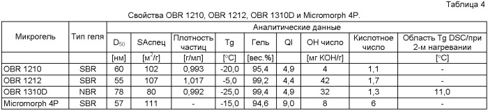Микрогели в несшиваемой органической среде, способ их получения и их применение (патент 2404200)