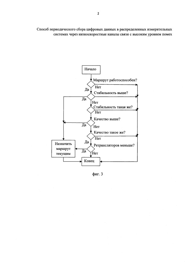Способ периодического сбора цифровых данных в распределительных измерительных системах через низкоскоростные каналы связи с высоким уровнем помех (патент 2658264)