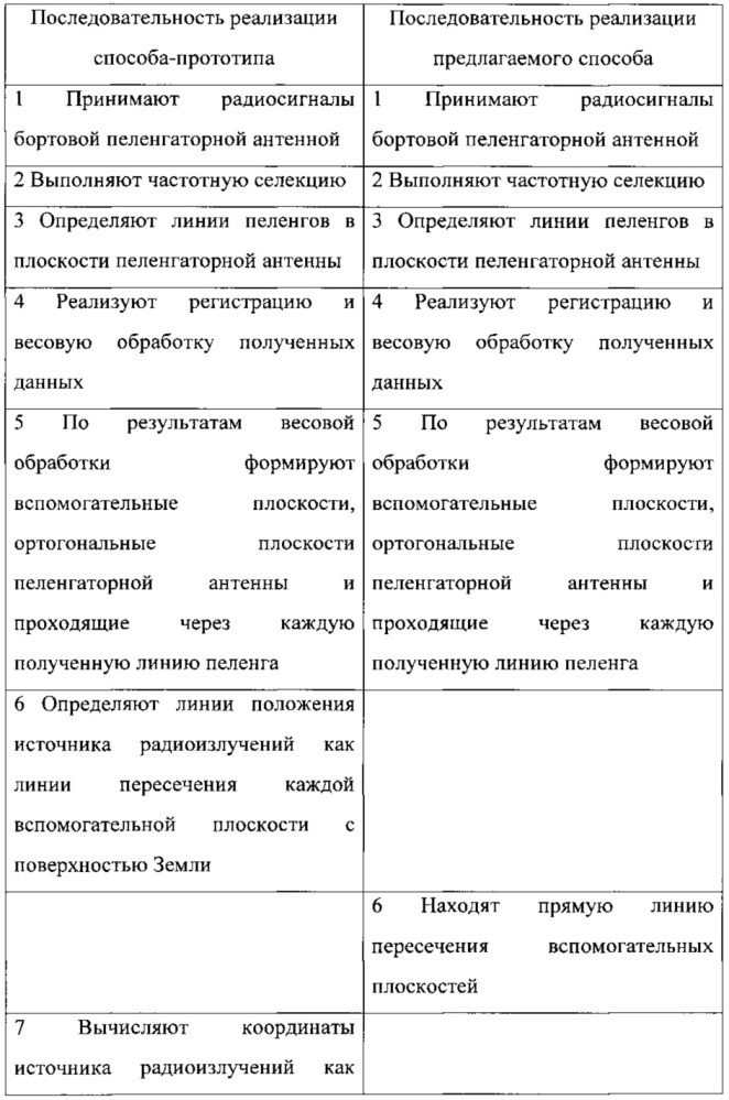 Способ определения координат источника радиоизлучений с борта летательного аппарата по двум азимутальным пеленгам (патент 2638177)