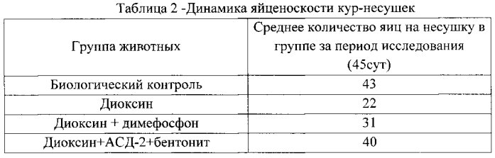 Способ защиты животных при отравлении диоксином (патент 2565406)