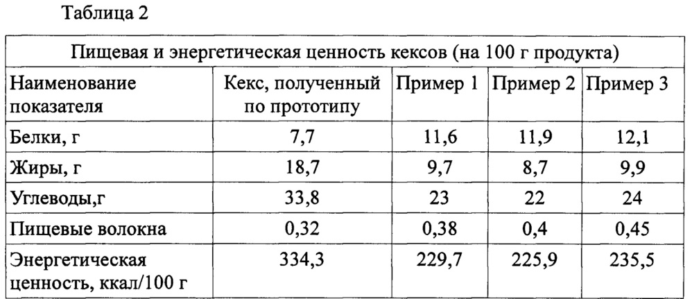 Смесь для низкоуглеводной выпечки (патент 2631694)