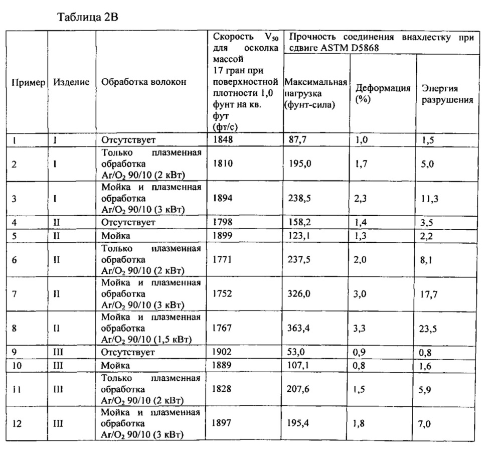 Композит на основе слоев однонаправленных волокон с высокой прочностью соединения внахлестку при сдвиге и низким значением глубины отпечатка и способ его изготовления (патент 2615433)