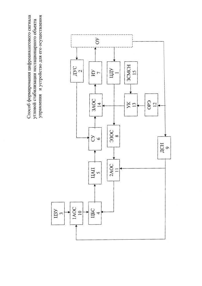 Способ формирования цифроаналогового сигнала угловой стабилизации нестационарного объекта управления и устройство для его осуществления (патент 2653409)