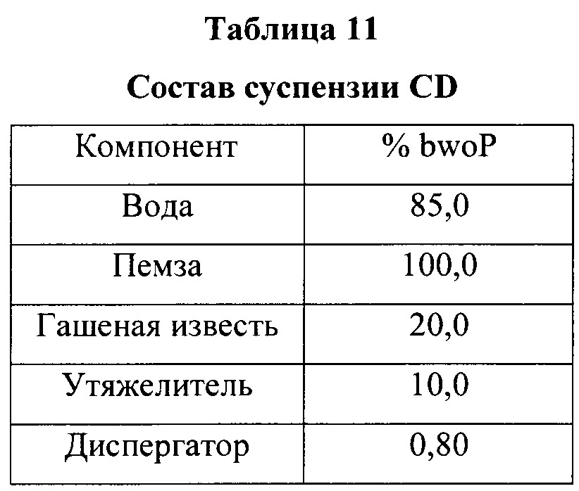 Двухкомпонентные цементные композиции с отсроченным схватыванием (патент 2632086)