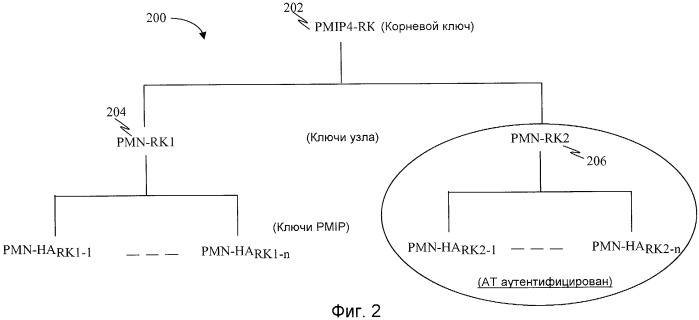 Способы и устройство для обеспечения иерархии ключей pmip в сети беспроводной связи (патент 2437238)