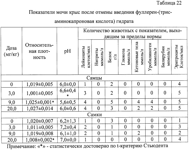 Гидратированные n-фуллерен-аминокислоты, способ их получения и фармацевтические композиции на их основе (патент 2458046)