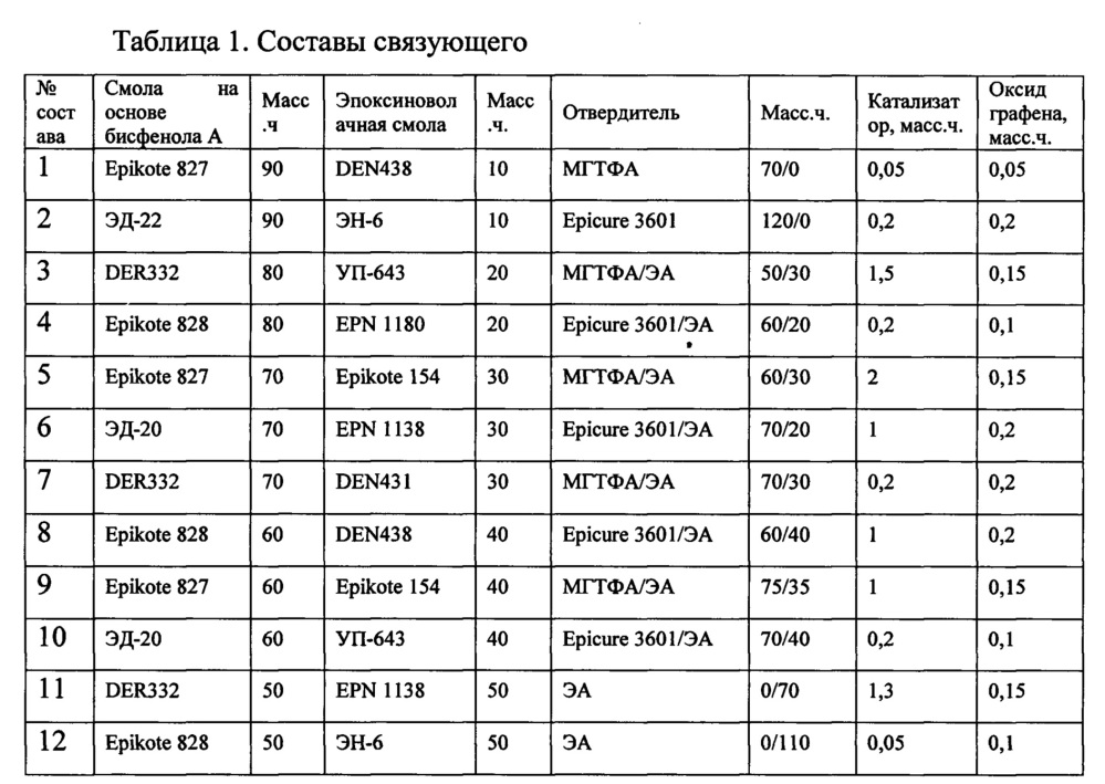 Связующее для пропитки волокнистого наполнителя, способ получения, препрег на его основе и изделие из него (патент 2655353)