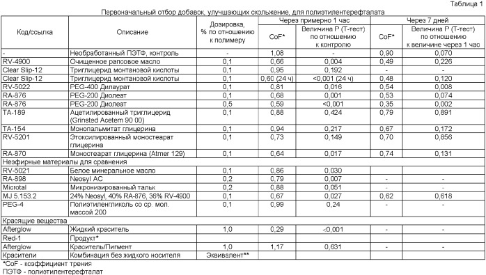 Композиция добавки, улучшающей скольжение, в обработке термопластических полимеров (патент 2361891)