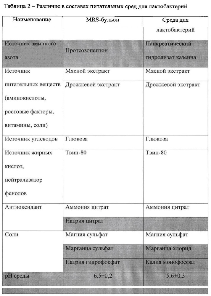 Способ получения пробиотической композиции (патент 2614116)