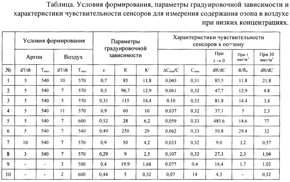 Способ изготовления полупроводниковых резистивных сенсоров для измерений содержания озона в воздухе (патент 2660333)