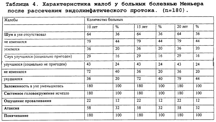 Способ лечения болезни меньера (патент 2251390)