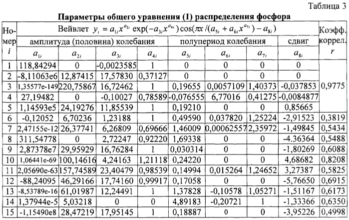 Способ взятия пробы для агрохимического анализа по высоте ее расположения над урезом воды малой реки (патент 2579508)