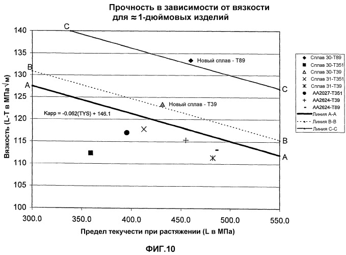 Усовершенствованные алюминиево-медные сплавы, содержащие ванадий (патент 2524288)