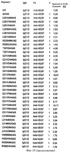 Варианты fc с измененным связыванием c fcrn (патент 2529951)