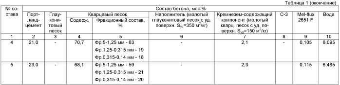 Мелкозернистый бетон (патент 2473492)