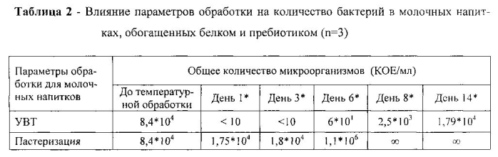 Способ получения молочного напитка (патент 2591528)