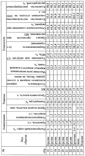 Способ крашения меха в среде органических растворителей (патент 2280114)