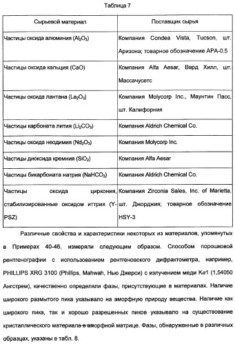 Керамические материалы, абразивные частицы, абразивные изделия и способы их получения и использования (патент 2358924)