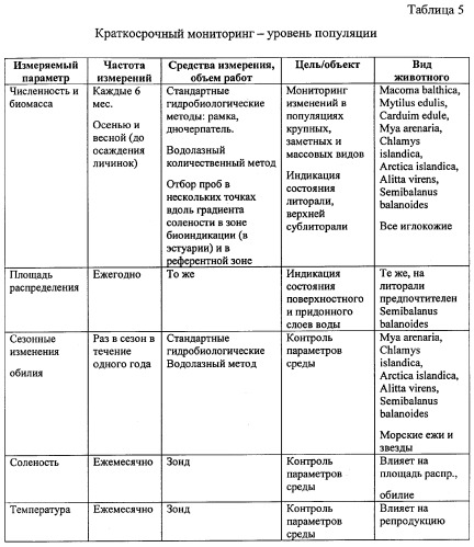 Способ биологического мониторинга на основе биоиндикации (патент 2357243)