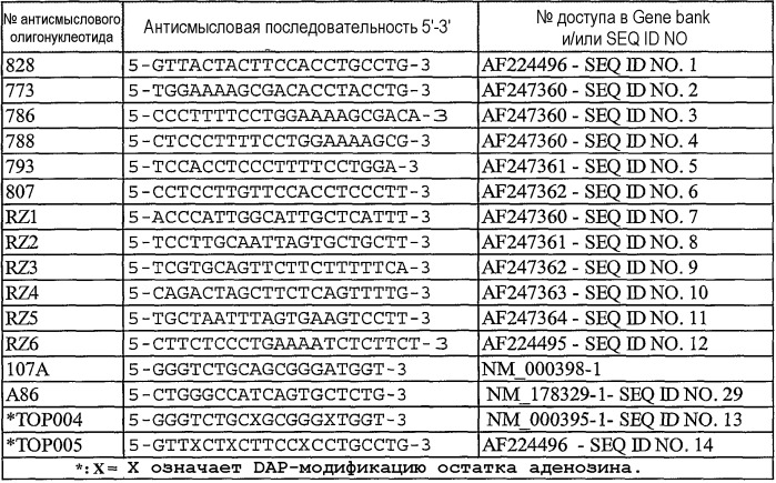 Антисмысловые олигонуклеотиды для лечения аллергии и пролиферации неопластических клеток (патент 2416412)