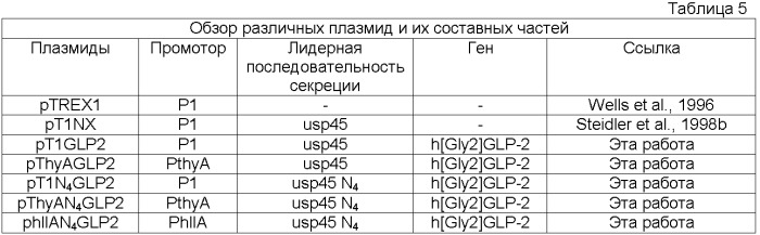 Промоторы lactococcus и их применение: (патент 2495129)