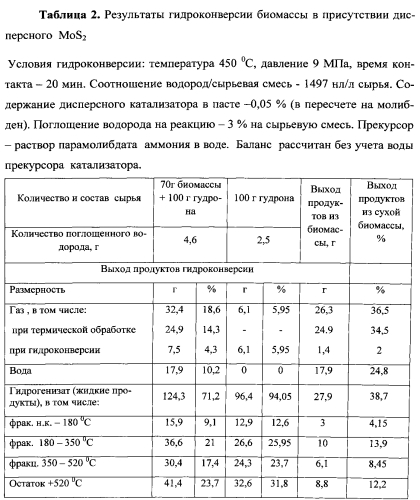 Способ получения жидких углеводородных смесей путем гидроконверсии лигноцеллюлозной биомассы (патент 2556860)