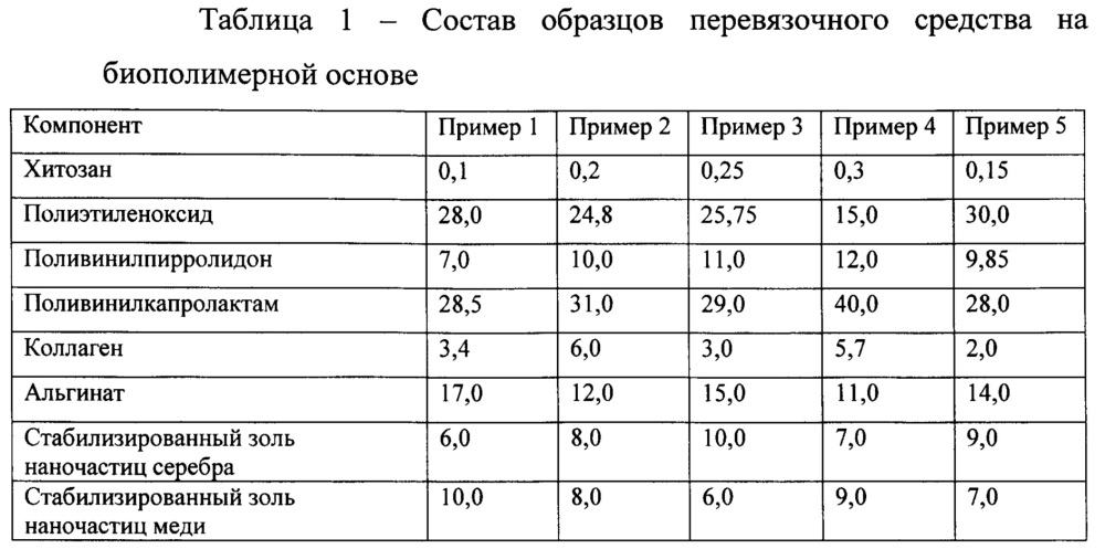 Перевязочное средство на биополимерной основе для профилактики и лечения инфекций при ожогах, трофических язвах и некрозе мягких тканей (патент 2666012)