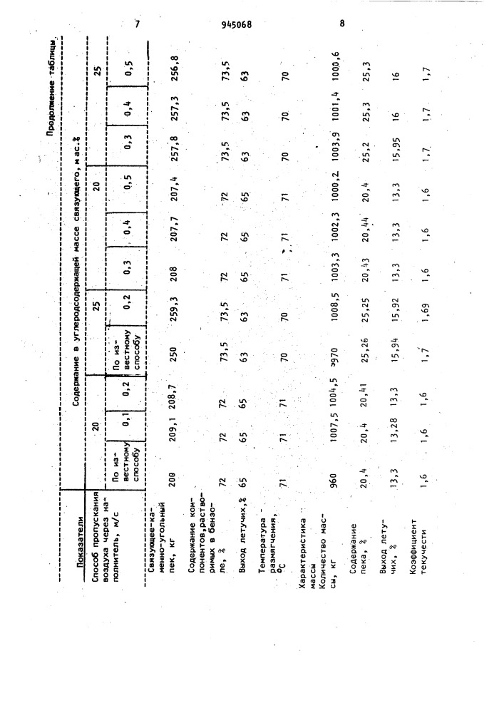 Способ приготовления углеродсодержащей массы (патент 945068)