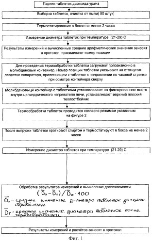 Способ контроля ядерного топлива на термическую стабильность (патент 2256961)