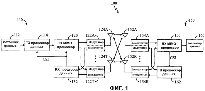 Способ и устройство обработки данных в системе связи с множеством входов и множеством выходов (mimo) с использованием информации о состоянии канала (патент 2292116)