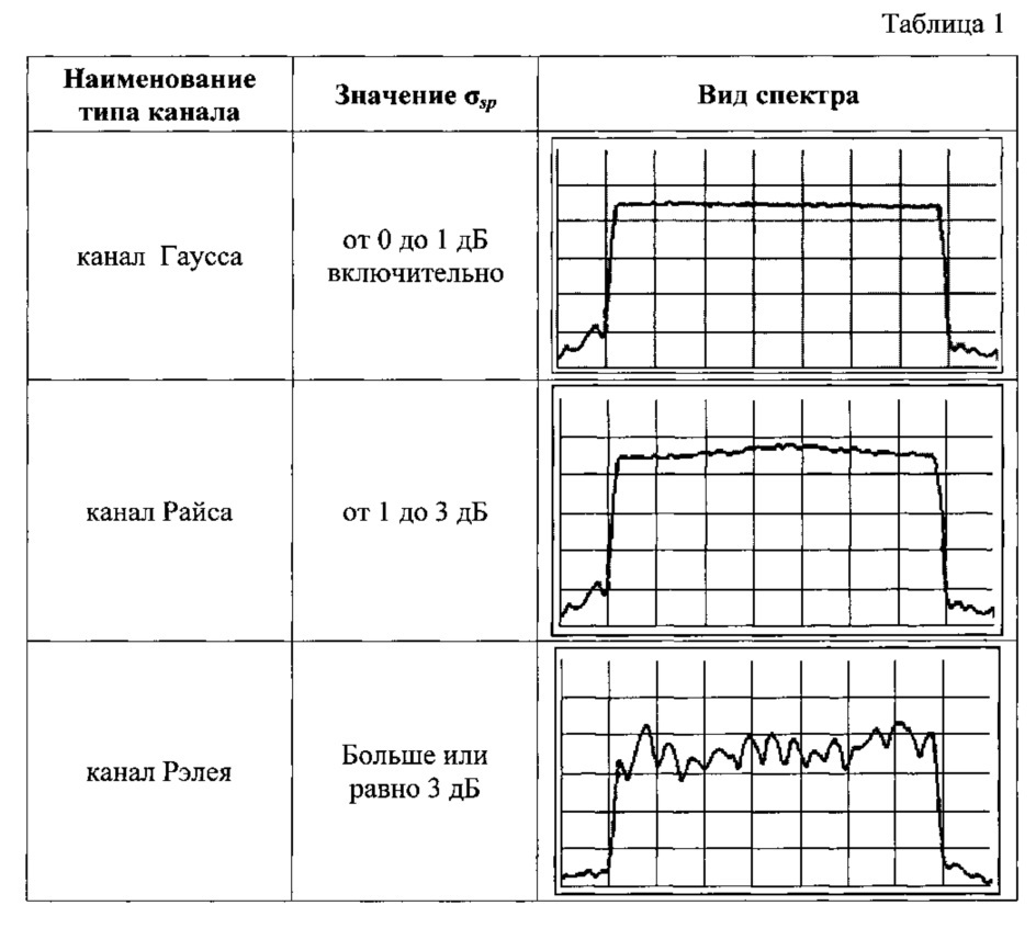 Способ определения динамического диапазона входных сигналов ретранслятора, функционирующего в стандарте цифрового телевидения dvt-t2 (патент 2621065)