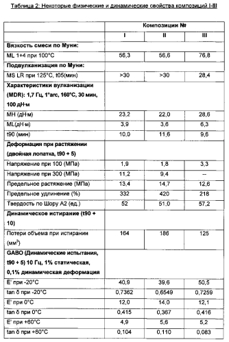 Формовочная композиция и способ ее получения (патент 2584949)