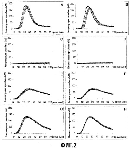 Набор для измерения образования тромбина в образце крови или плазмы пациента (патент 2360970)