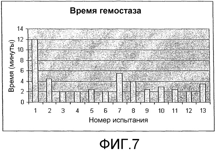 Гемостатические спреи и композиции (патент 2377022)