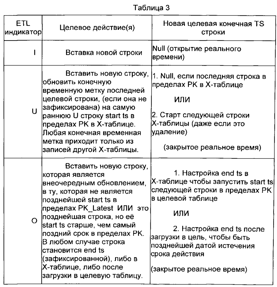 Способы и системы загрузки данных в хранилища временных данных (патент 2599538)