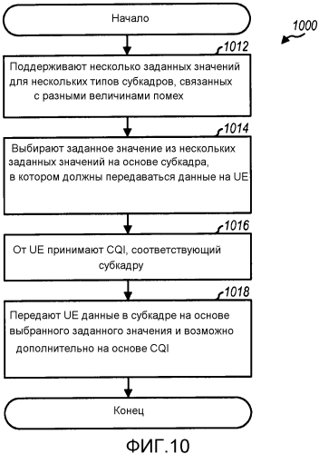 Оценка cqi в сети беспроводной связи (патент 2562387)