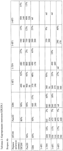 Композиции и способы регуляции клеточной активности nk (патент 2404993)