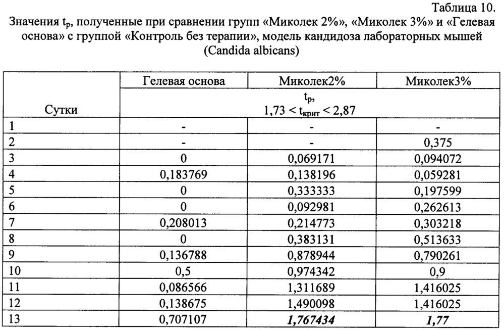 Фармацевтическая композиция для лечения дерматомикозов при местном применении на основе тиазолидин-2,4-диона и способ ее получения (патент 2654708)