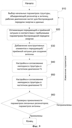 Малогабаритный резонатор для беспроводной передачи энергии и его интеграции с антенной для передачи данных (патент 2519389)