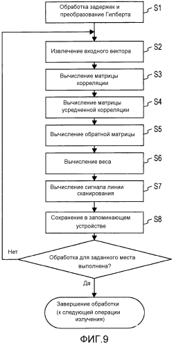 Устройство для ультразвукового формирования изображений с адаптивным формирователем диаграммы направленности и способ ультразвукового формирования изображений с адаптивным формированием диаграммы направленности (патент 2550145)