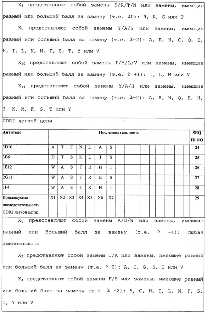 Антитела и другие молекулы, которые связывают в7-н1 и pd-1 (патент 2625034)